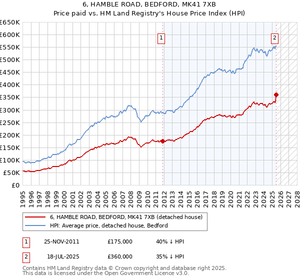 6, HAMBLE ROAD, BEDFORD, MK41 7XB: Price paid vs HM Land Registry's House Price Index