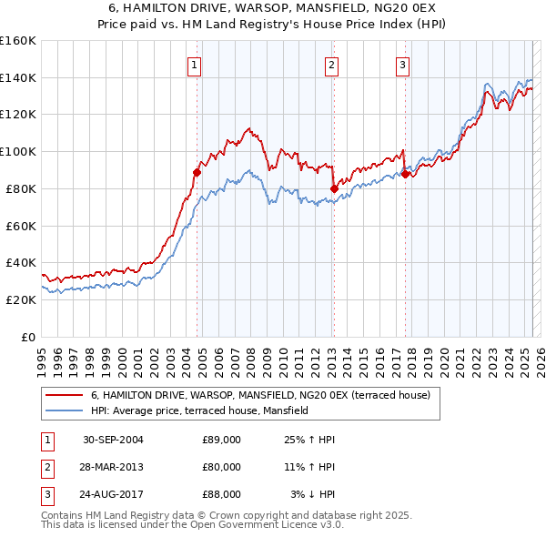 6, HAMILTON DRIVE, WARSOP, MANSFIELD, NG20 0EX: Price paid vs HM Land Registry's House Price Index