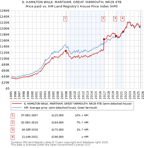 6, HAMILTON WALK, MARTHAM, GREAT YARMOUTH, NR29 4TB: Price paid vs HM Land Registry's House Price Index