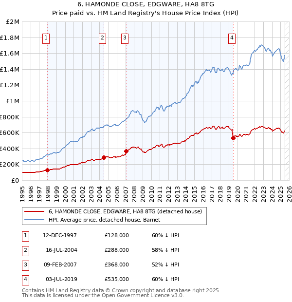 6, HAMONDE CLOSE, EDGWARE, HA8 8TG: Price paid vs HM Land Registry's House Price Index