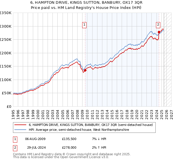 6, HAMPTON DRIVE, KINGS SUTTON, BANBURY, OX17 3QR: Price paid vs HM Land Registry's House Price Index