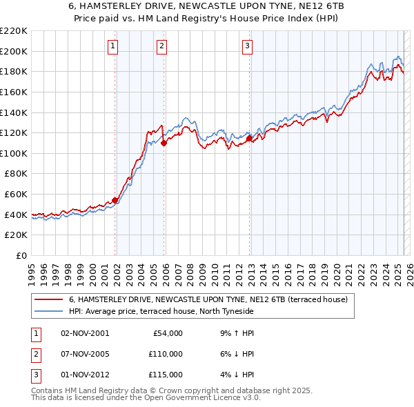 6, HAMSTERLEY DRIVE, NEWCASTLE UPON TYNE, NE12 6TB: Price paid vs HM Land Registry's House Price Index