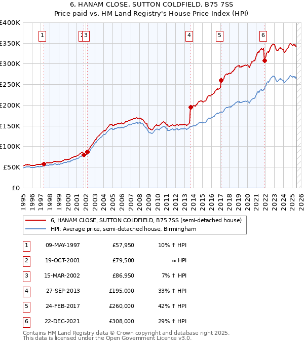 6, HANAM CLOSE, SUTTON COLDFIELD, B75 7SS: Price paid vs HM Land Registry's House Price Index