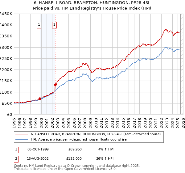 6, HANSELL ROAD, BRAMPTON, HUNTINGDON, PE28 4SL: Price paid vs HM Land Registry's House Price Index