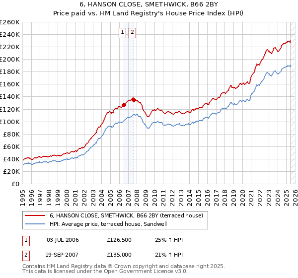 6, HANSON CLOSE, SMETHWICK, B66 2BY: Price paid vs HM Land Registry's House Price Index