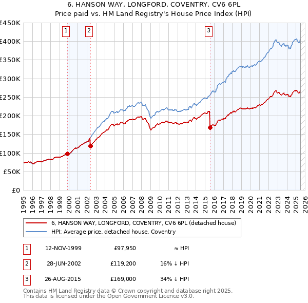 6, HANSON WAY, LONGFORD, COVENTRY, CV6 6PL: Price paid vs HM Land Registry's House Price Index