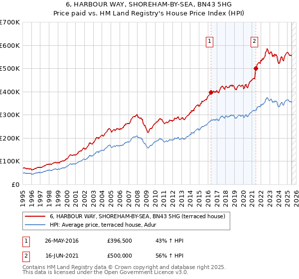 6, HARBOUR WAY, SHOREHAM-BY-SEA, BN43 5HG: Price paid vs HM Land Registry's House Price Index