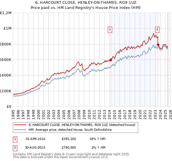 6, HARCOURT CLOSE, HENLEY-ON-THAMES, RG9 1UZ: Price paid vs HM Land Registry's House Price Index