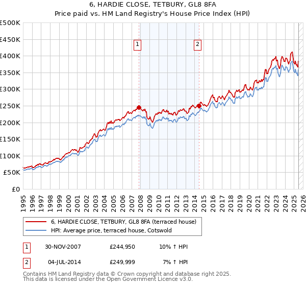 6, HARDIE CLOSE, TETBURY, GL8 8FA: Price paid vs HM Land Registry's House Price Index