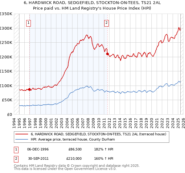 6, HARDWICK ROAD, SEDGEFIELD, STOCKTON-ON-TEES, TS21 2AL: Price paid vs HM Land Registry's House Price Index