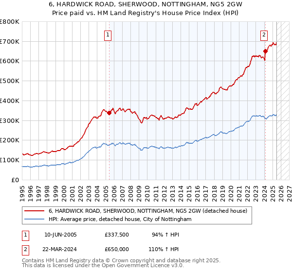 6, HARDWICK ROAD, SHERWOOD, NOTTINGHAM, NG5 2GW: Price paid vs HM Land Registry's House Price Index