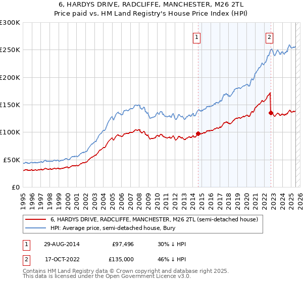 6, HARDYS DRIVE, RADCLIFFE, MANCHESTER, M26 2TL: Price paid vs HM Land Registry's House Price Index