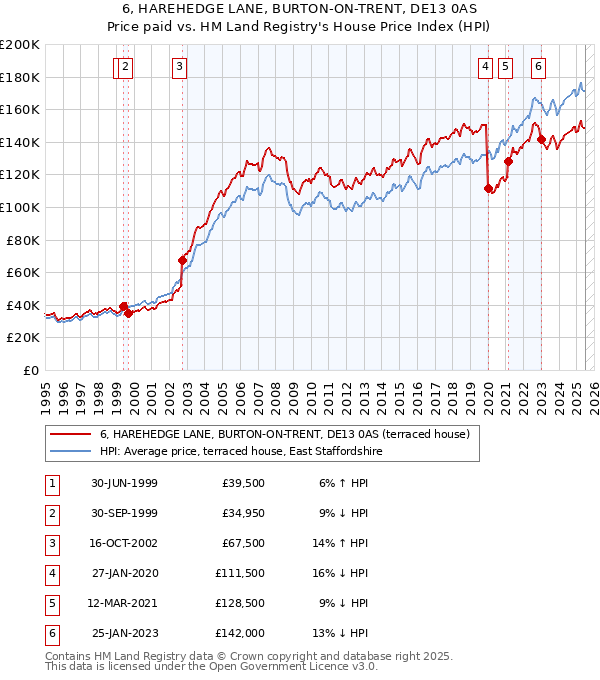 6, HAREHEDGE LANE, BURTON-ON-TRENT, DE13 0AS: Price paid vs HM Land Registry's House Price Index
