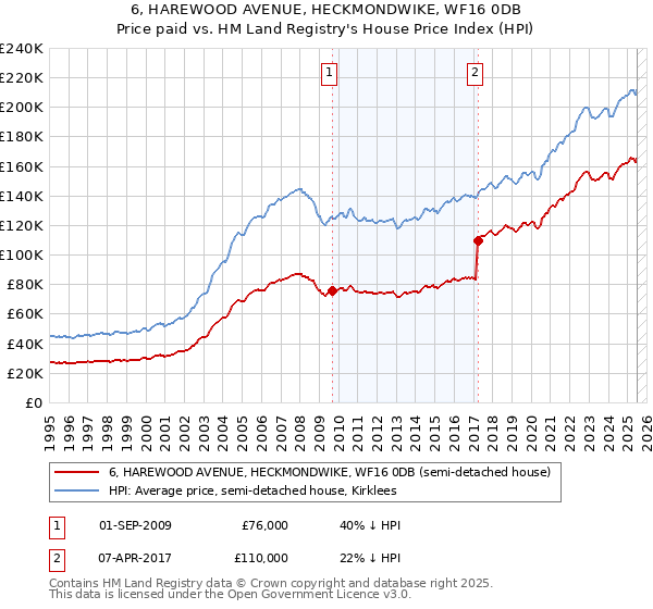 6, HAREWOOD AVENUE, HECKMONDWIKE, WF16 0DB: Price paid vs HM Land Registry's House Price Index