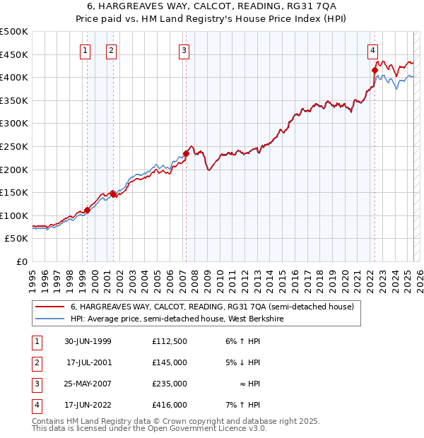6, HARGREAVES WAY, CALCOT, READING, RG31 7QA: Price paid vs HM Land Registry's House Price Index
