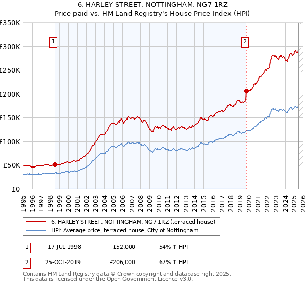 6, HARLEY STREET, NOTTINGHAM, NG7 1RZ: Price paid vs HM Land Registry's House Price Index
