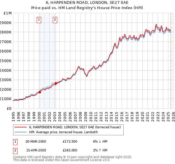 6, HARPENDEN ROAD, LONDON, SE27 0AE: Price paid vs HM Land Registry's House Price Index