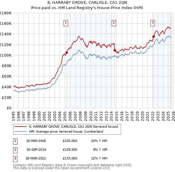 6, HARRABY GROVE, CARLISLE, CA1 2QN: Price paid vs HM Land Registry's House Price Index