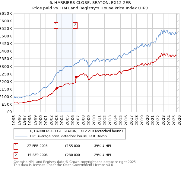 6, HARRIERS CLOSE, SEATON, EX12 2ER: Price paid vs HM Land Registry's House Price Index