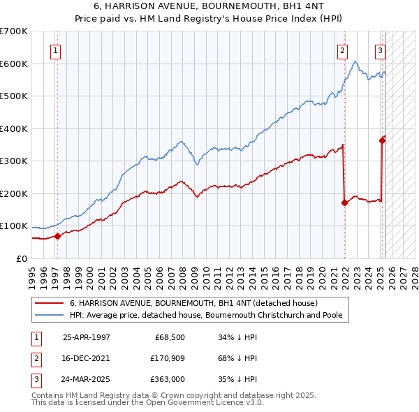 6, HARRISON AVENUE, BOURNEMOUTH, BH1 4NT: Price paid vs HM Land Registry's House Price Index