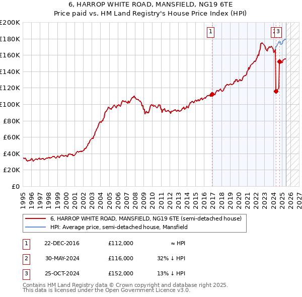 6, HARROP WHITE ROAD, MANSFIELD, NG19 6TE: Price paid vs HM Land Registry's House Price Index