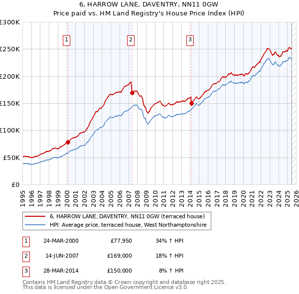 6, HARROW LANE, DAVENTRY, NN11 0GW: Price paid vs HM Land Registry's House Price Index