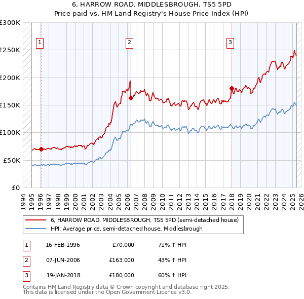 6, HARROW ROAD, MIDDLESBROUGH, TS5 5PD: Price paid vs HM Land Registry's House Price Index