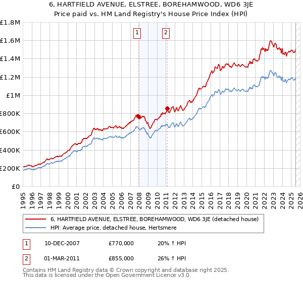 6, HARTFIELD AVENUE, ELSTREE, BOREHAMWOOD, WD6 3JE: Price paid vs HM Land Registry's House Price Index