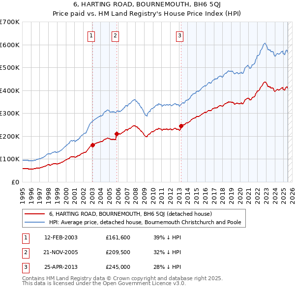 6, HARTING ROAD, BOURNEMOUTH, BH6 5QJ: Price paid vs HM Land Registry's House Price Index