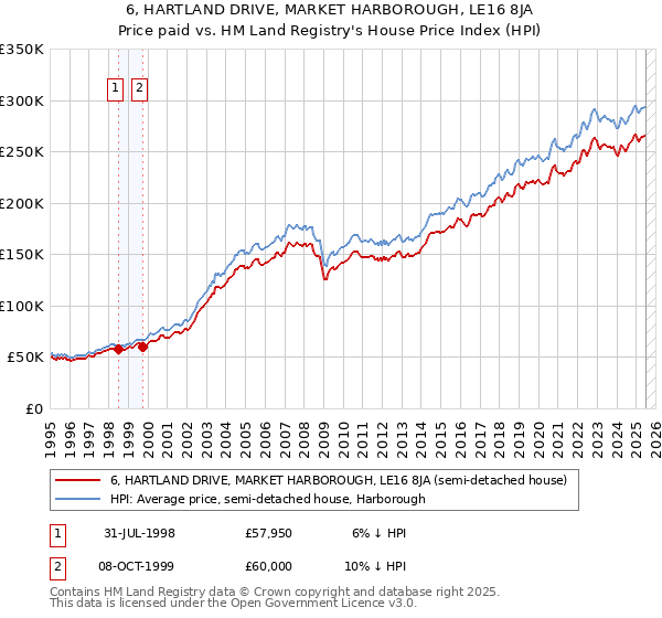 6, HARTLAND DRIVE, MARKET HARBOROUGH, LE16 8JA: Price paid vs HM Land Registry's House Price Index