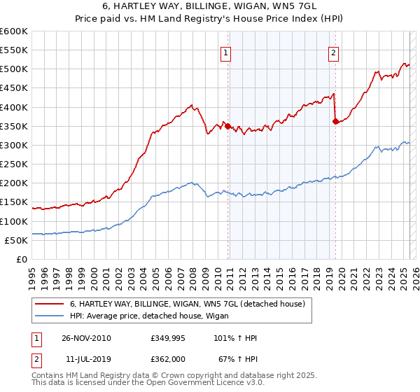 6, HARTLEY WAY, BILLINGE, WIGAN, WN5 7GL: Price paid vs HM Land Registry's House Price Index