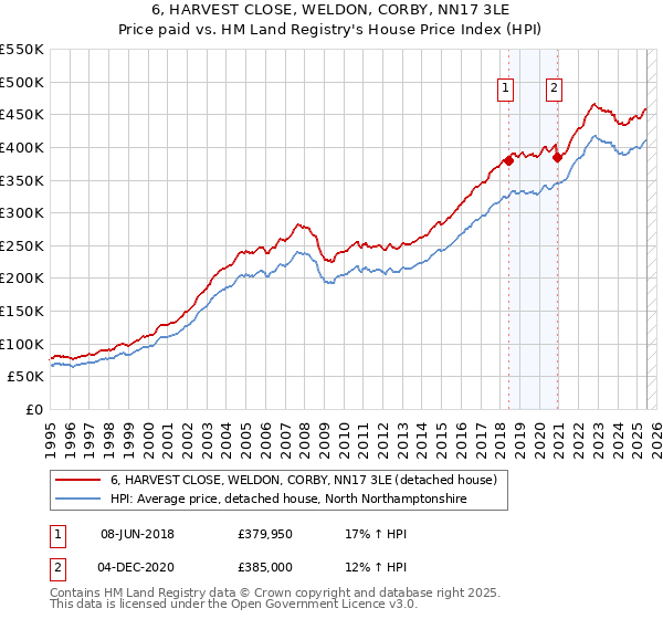 6, HARVEST CLOSE, WELDON, CORBY, NN17 3LE: Price paid vs HM Land Registry's House Price Index