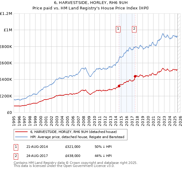 6, HARVESTSIDE, HORLEY, RH6 9UH: Price paid vs HM Land Registry's House Price Index