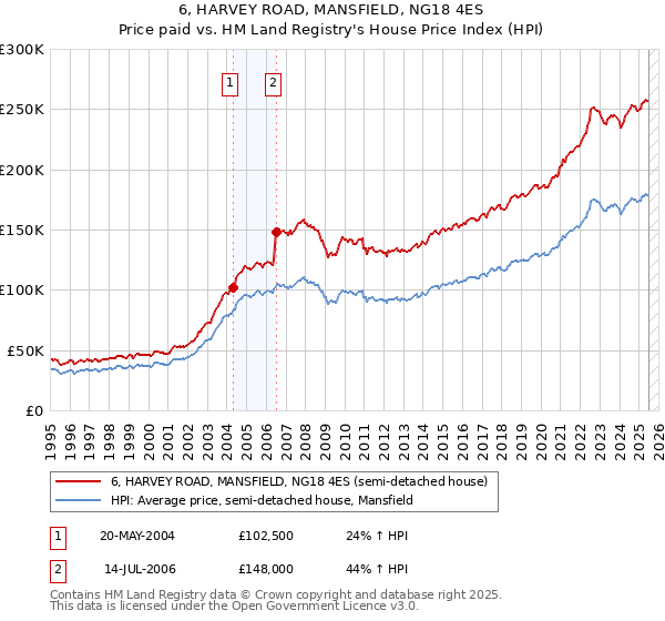 6, HARVEY ROAD, MANSFIELD, NG18 4ES: Price paid vs HM Land Registry's House Price Index