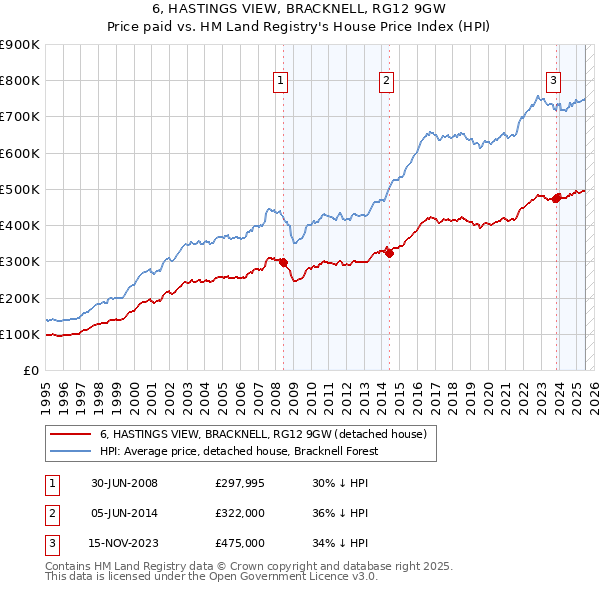 6, HASTINGS VIEW, BRACKNELL, RG12 9GW: Price paid vs HM Land Registry's House Price Index