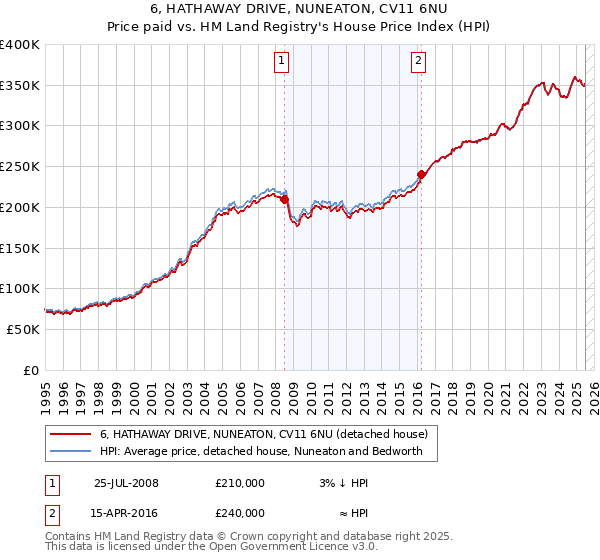 6, HATHAWAY DRIVE, NUNEATON, CV11 6NU: Price paid vs HM Land Registry's House Price Index