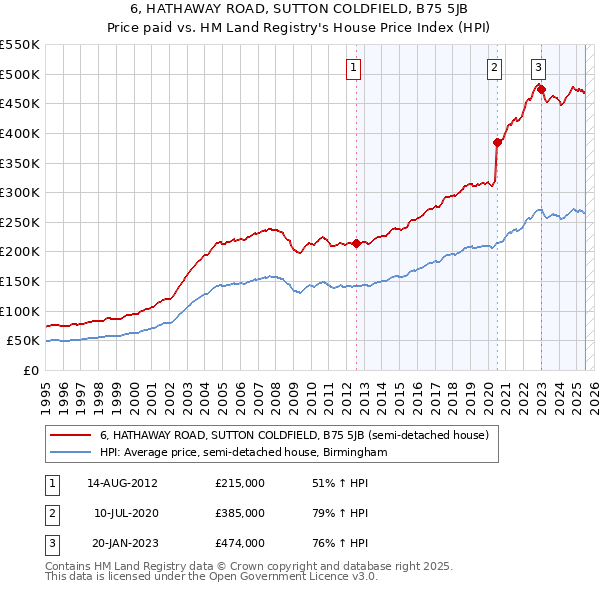 6, HATHAWAY ROAD, SUTTON COLDFIELD, B75 5JB: Price paid vs HM Land Registry's House Price Index