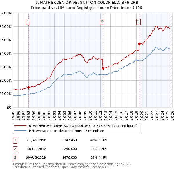 6, HATHERDEN DRIVE, SUTTON COLDFIELD, B76 2RB: Price paid vs HM Land Registry's House Price Index