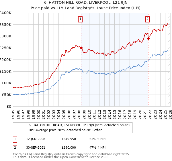 6, HATTON HILL ROAD, LIVERPOOL, L21 9JN: Price paid vs HM Land Registry's House Price Index
