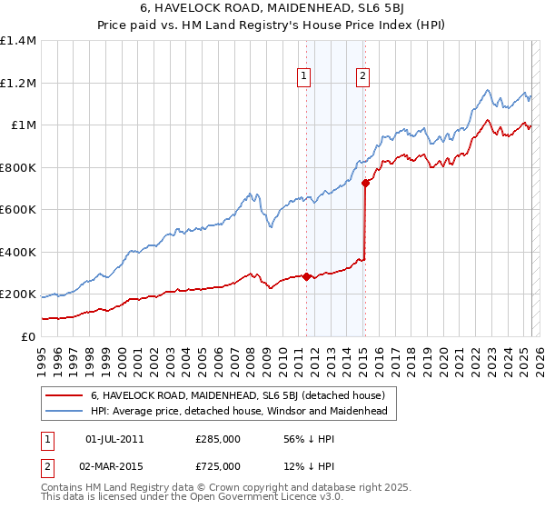 6, HAVELOCK ROAD, MAIDENHEAD, SL6 5BJ: Price paid vs HM Land Registry's House Price Index
