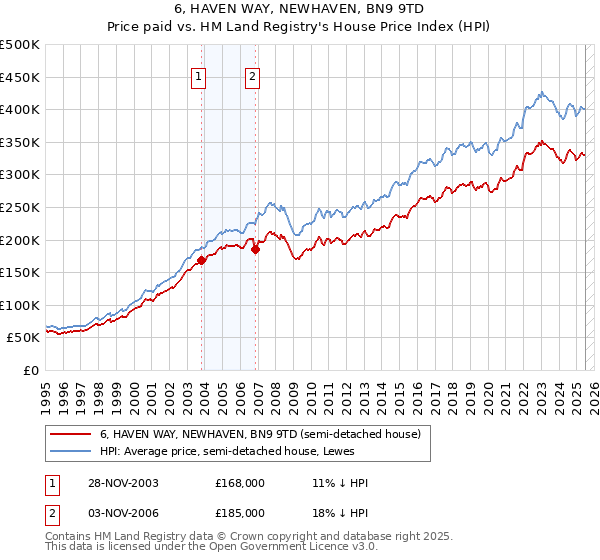 6, HAVEN WAY, NEWHAVEN, BN9 9TD: Price paid vs HM Land Registry's House Price Index