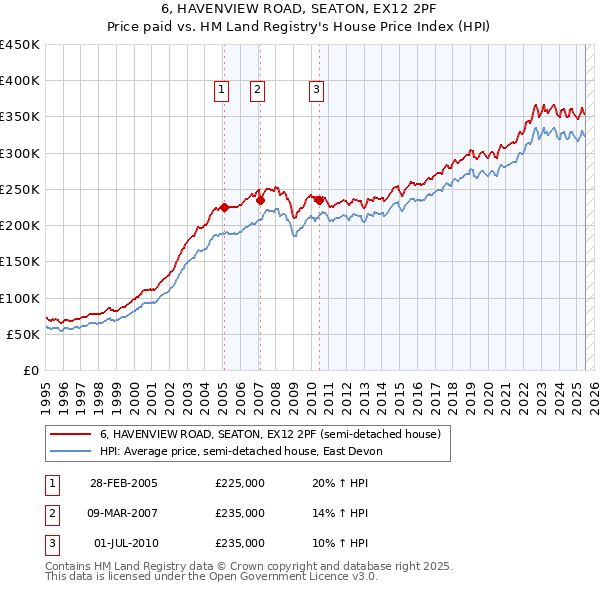 6, HAVENVIEW ROAD, SEATON, EX12 2PF: Price paid vs HM Land Registry's House Price Index