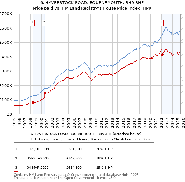 6, HAVERSTOCK ROAD, BOURNEMOUTH, BH9 3HE: Price paid vs HM Land Registry's House Price Index