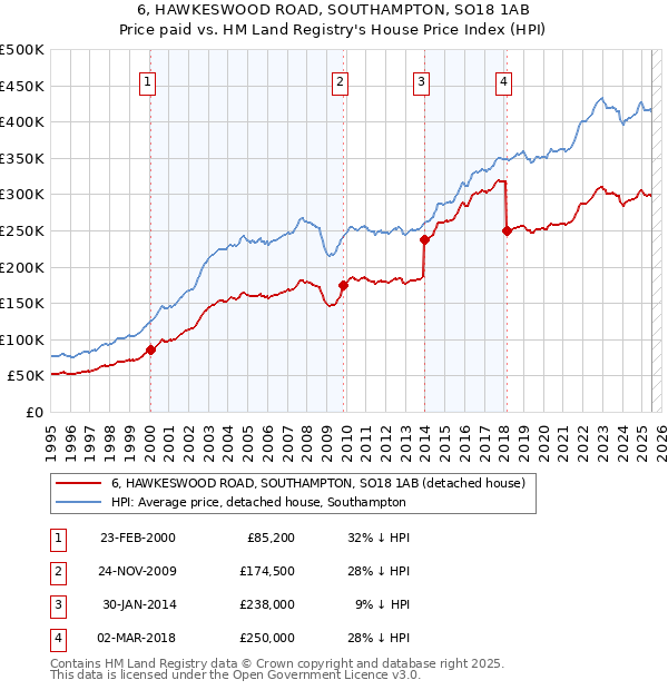 6, HAWKESWOOD ROAD, SOUTHAMPTON, SO18 1AB: Price paid vs HM Land Registry's House Price Index