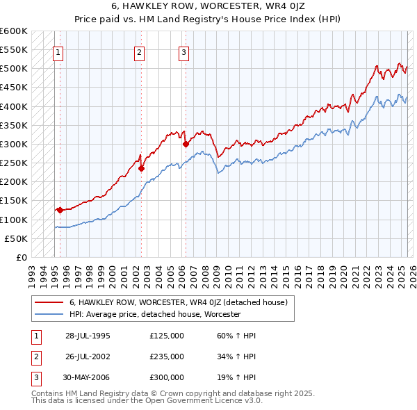 6, HAWKLEY ROW, WORCESTER, WR4 0JZ: Price paid vs HM Land Registry's House Price Index