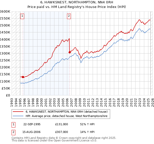 6, HAWKSNEST, NORTHAMPTON, NN4 0RH: Price paid vs HM Land Registry's House Price Index