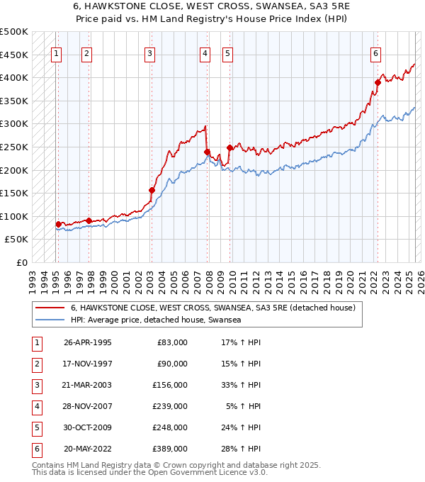 6, HAWKSTONE CLOSE, WEST CROSS, SWANSEA, SA3 5RE: Price paid vs HM Land Registry's House Price Index