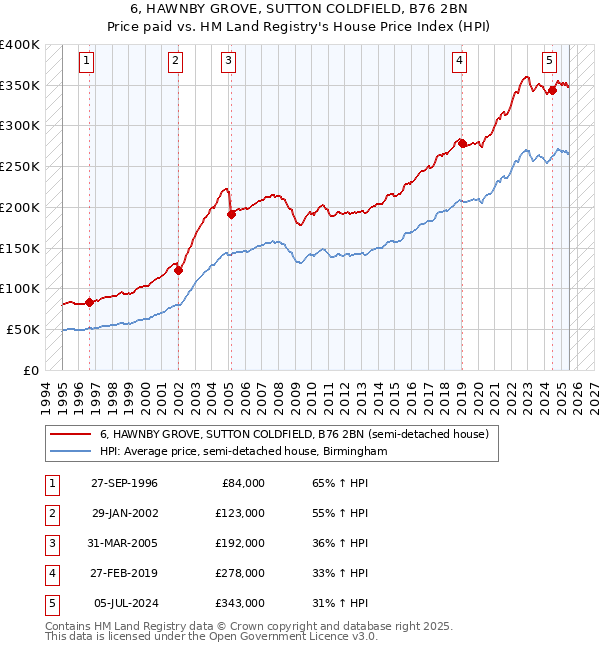 6, HAWNBY GROVE, SUTTON COLDFIELD, B76 2BN: Price paid vs HM Land Registry's House Price Index