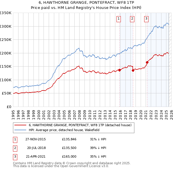 6, HAWTHORNE GRANGE, PONTEFRACT, WF8 1TP: Price paid vs HM Land Registry's House Price Index
