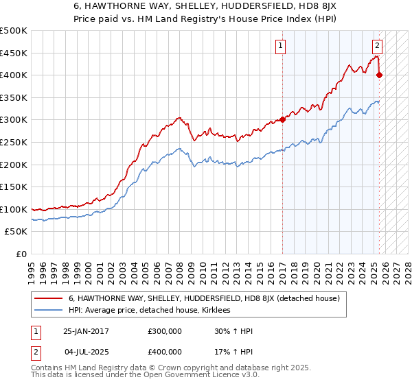 6, HAWTHORNE WAY, SHELLEY, HUDDERSFIELD, HD8 8JX: Price paid vs HM Land Registry's House Price Index